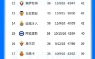 0-1爆大冷！西甲蝉联冠军无缘12连胜+百分夺冠，送对手逃离降级区